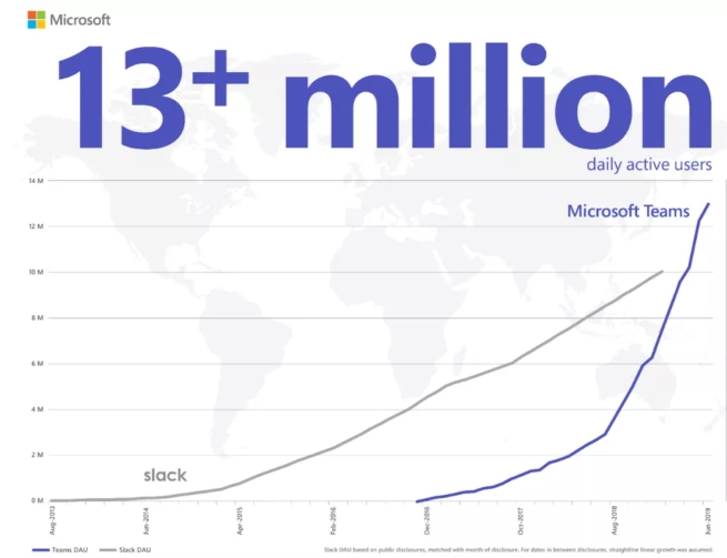 Microsoft Teams prestigao Slack